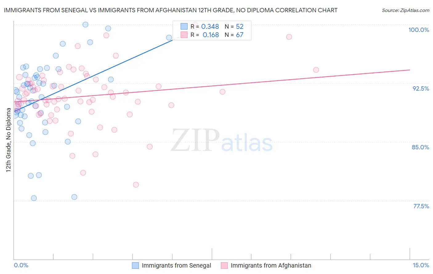 Immigrants from Senegal vs Immigrants from Afghanistan 12th Grade, No Diploma