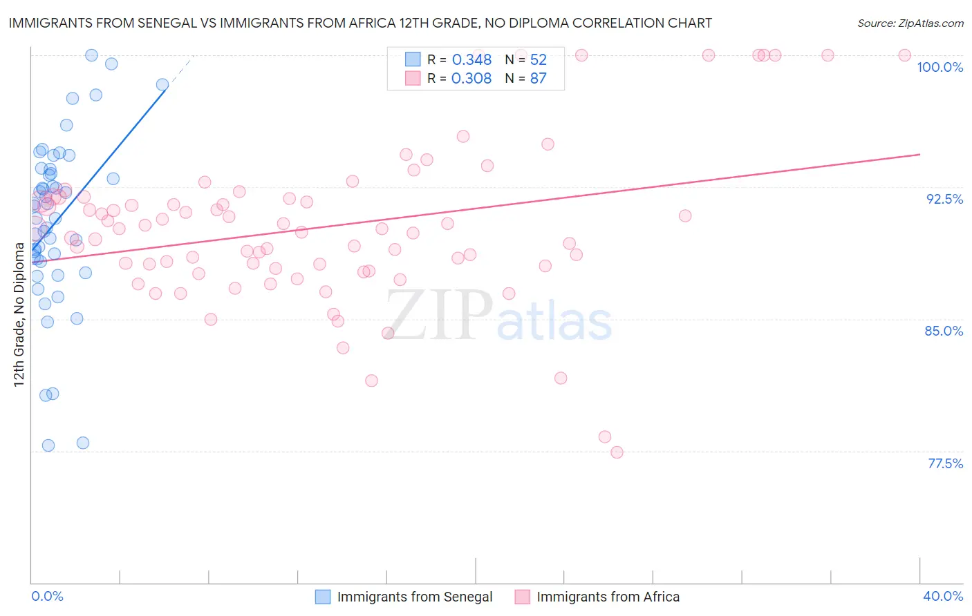 Immigrants from Senegal vs Immigrants from Africa 12th Grade, No Diploma