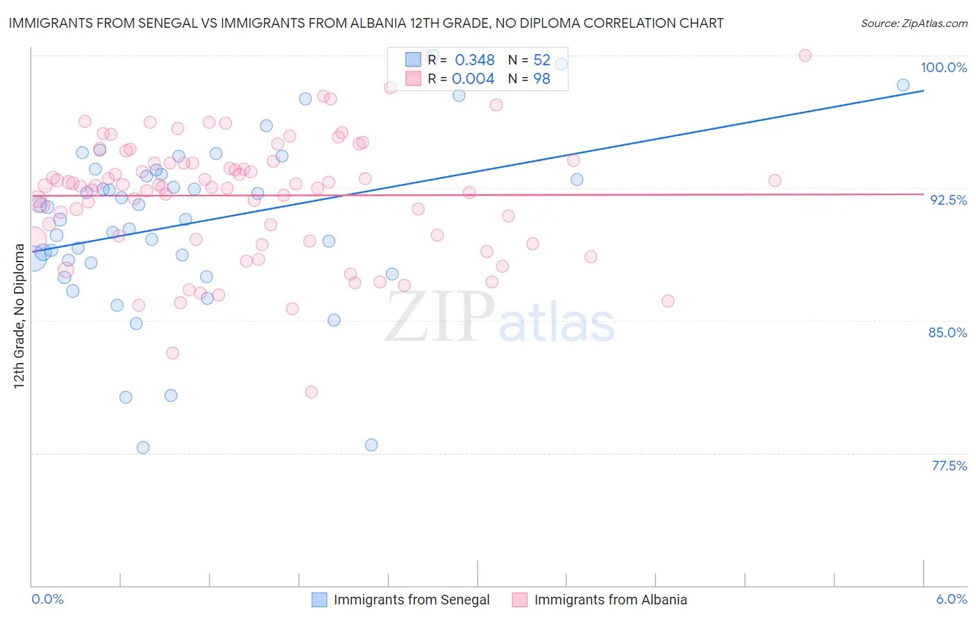 Immigrants from Senegal vs Immigrants from Albania 12th Grade, No Diploma