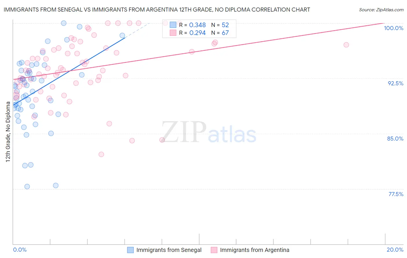 Immigrants from Senegal vs Immigrants from Argentina 12th Grade, No Diploma