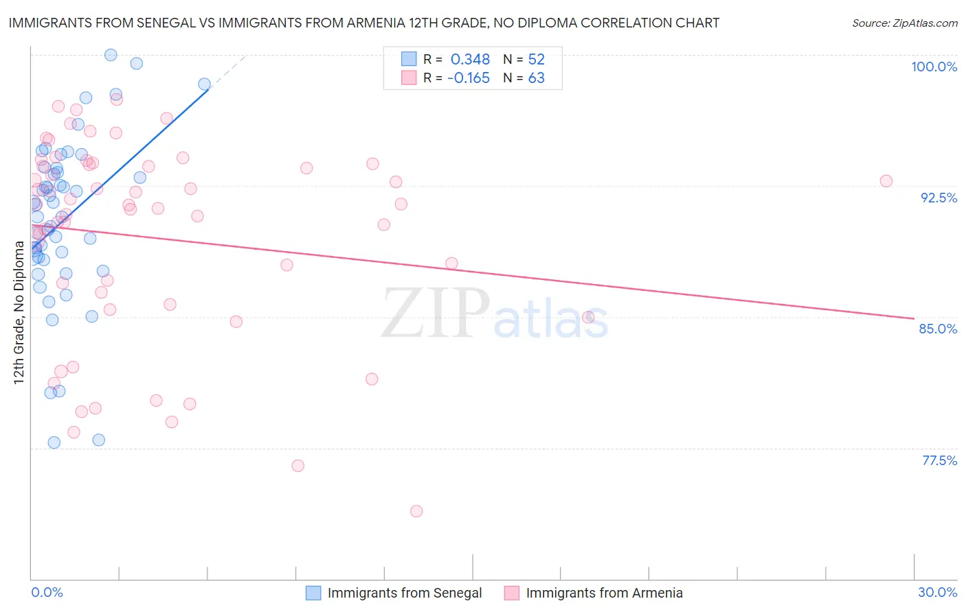 Immigrants from Senegal vs Immigrants from Armenia 12th Grade, No Diploma
