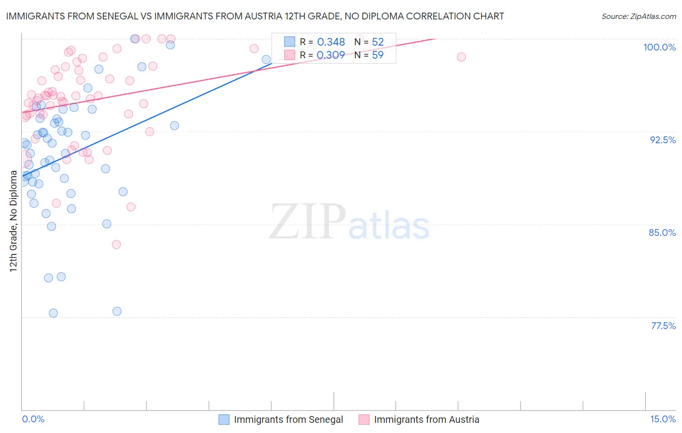 Immigrants from Senegal vs Immigrants from Austria 12th Grade, No Diploma