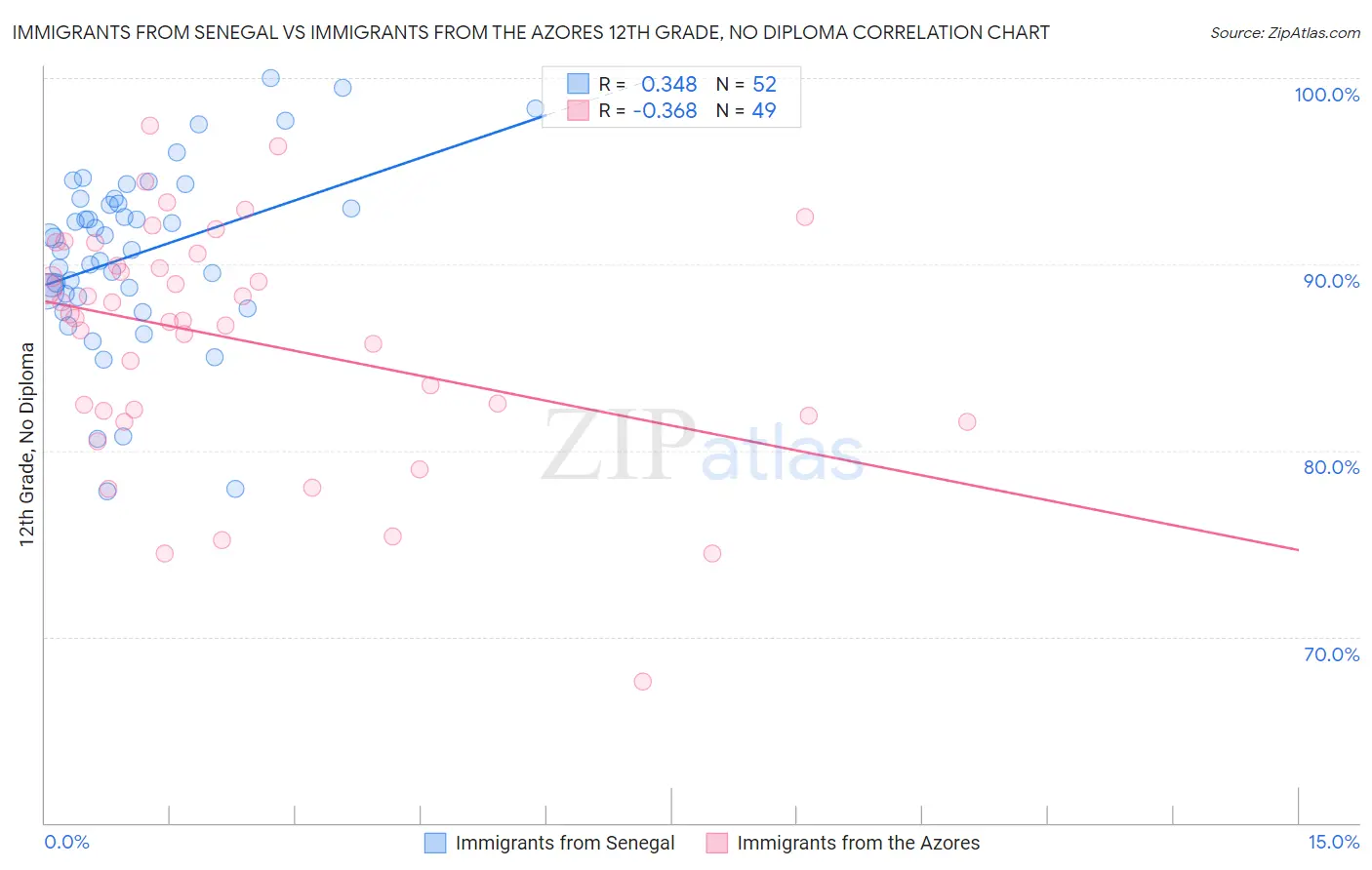 Immigrants from Senegal vs Immigrants from the Azores 12th Grade, No Diploma