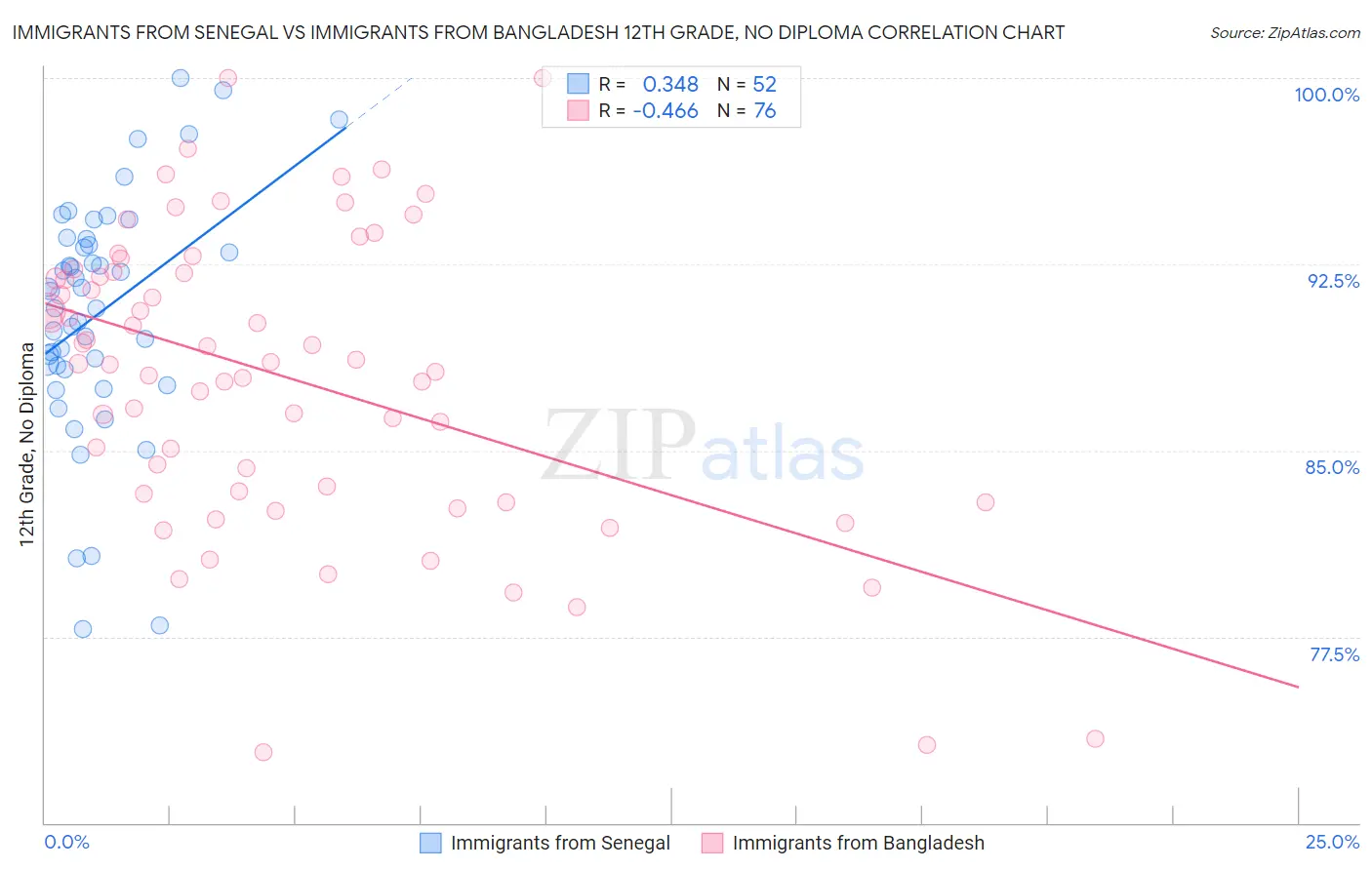 Immigrants from Senegal vs Immigrants from Bangladesh 12th Grade, No Diploma