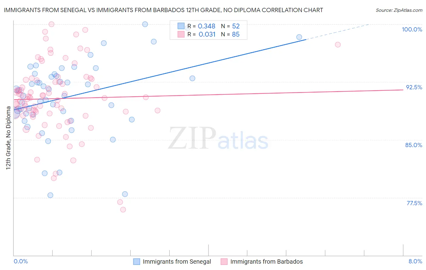 Immigrants from Senegal vs Immigrants from Barbados 12th Grade, No Diploma