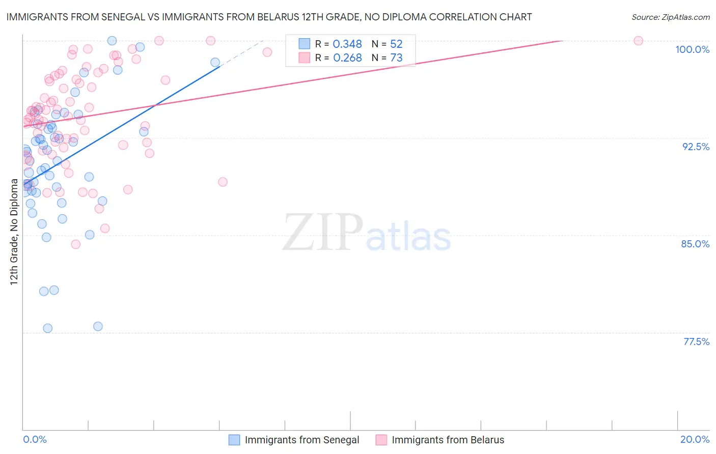 Immigrants from Senegal vs Immigrants from Belarus 12th Grade, No Diploma