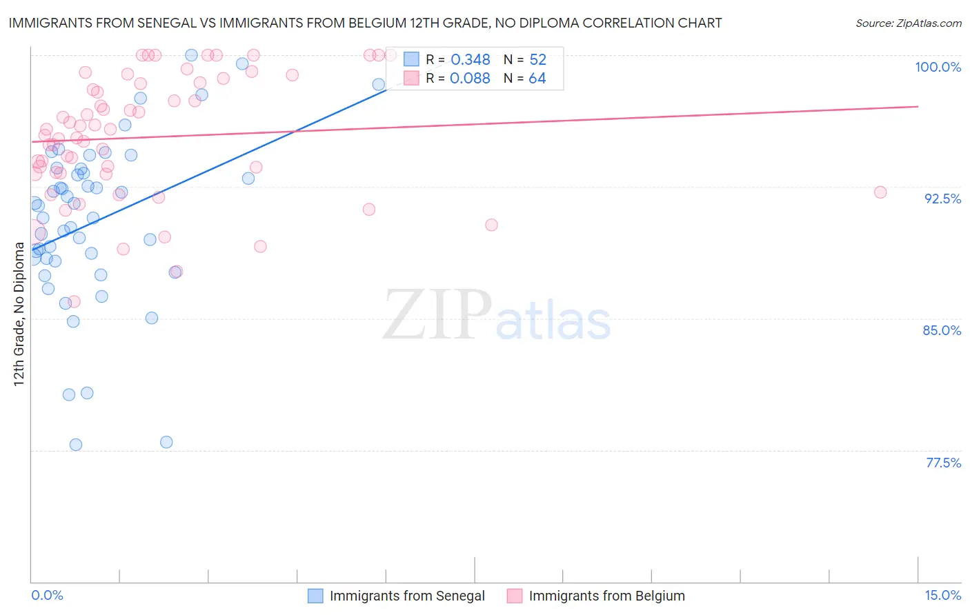 Immigrants from Senegal vs Immigrants from Belgium 12th Grade, No Diploma