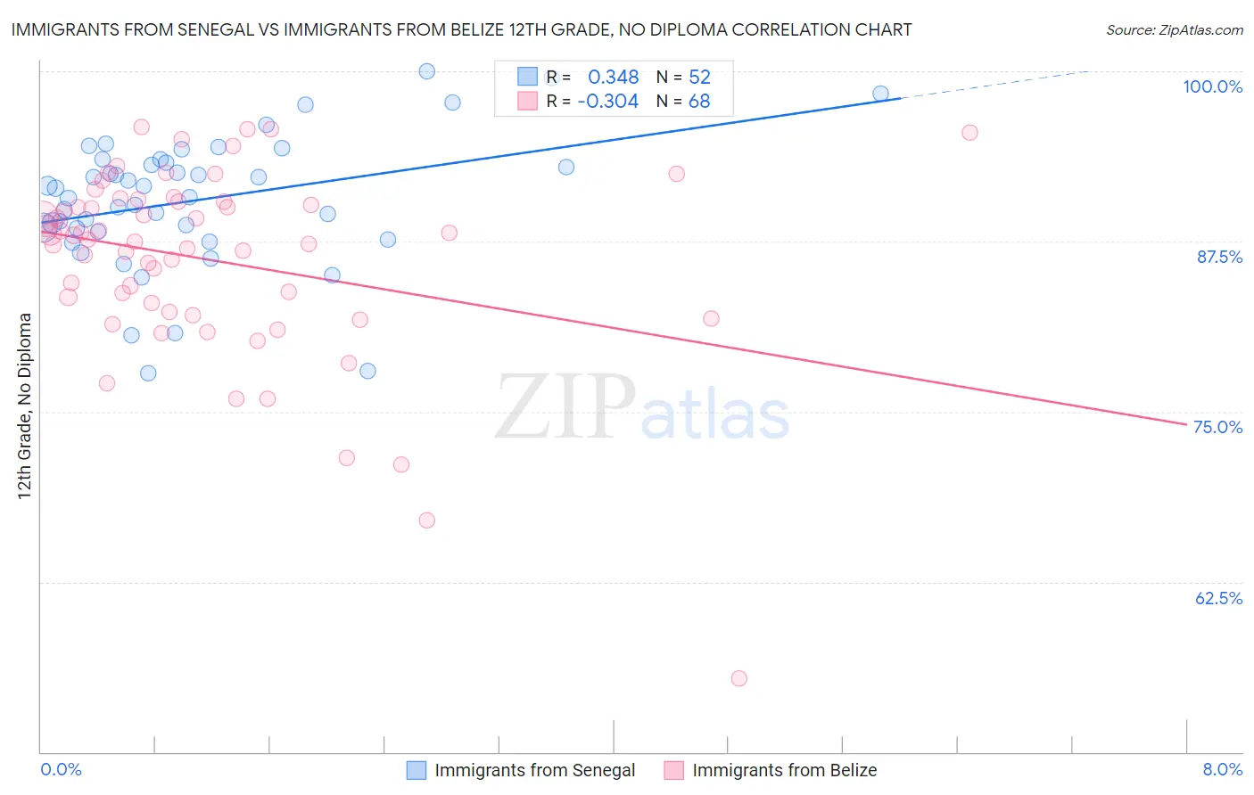 Immigrants from Senegal vs Immigrants from Belize 12th Grade, No Diploma