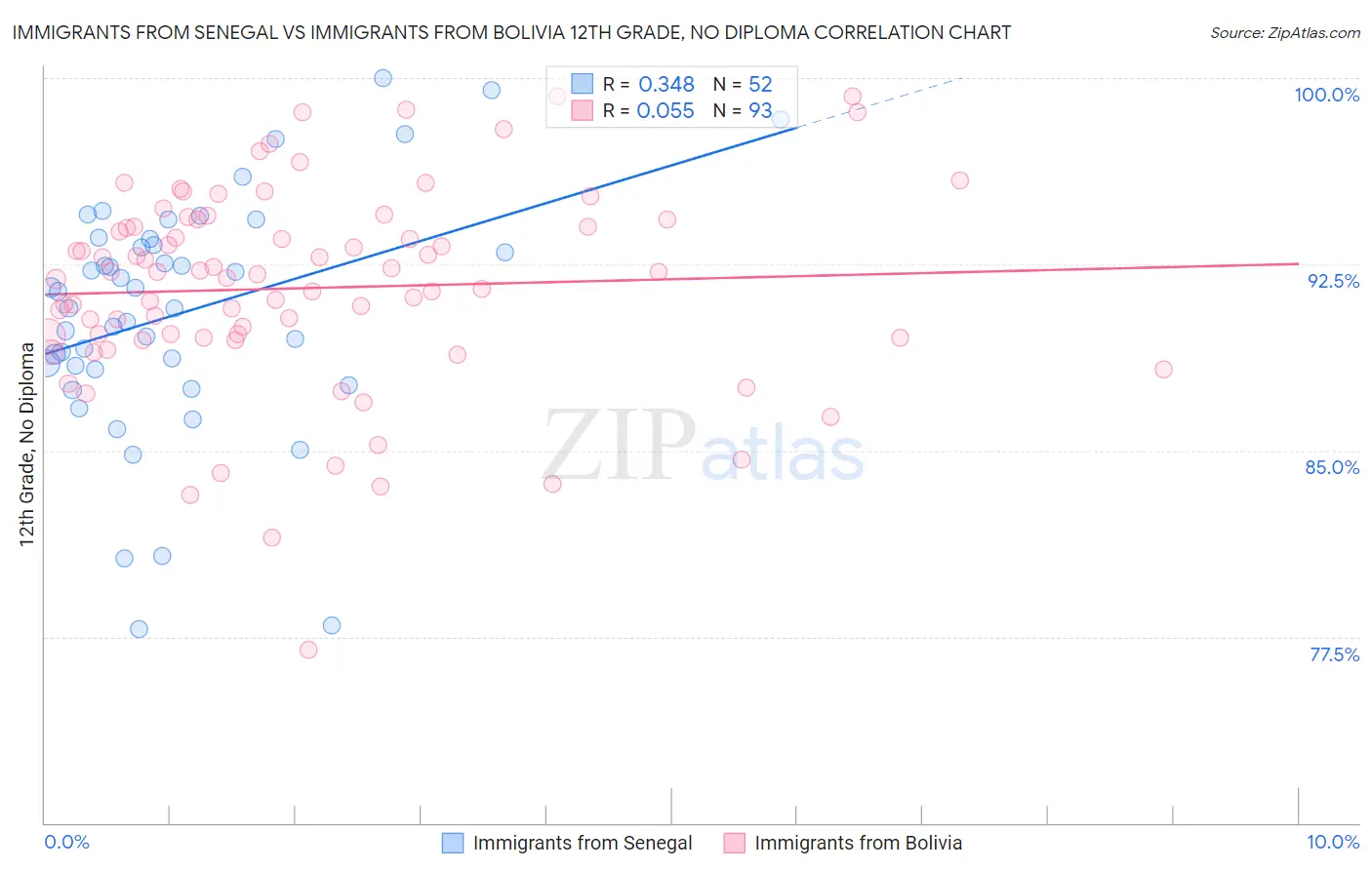 Immigrants from Senegal vs Immigrants from Bolivia 12th Grade, No Diploma