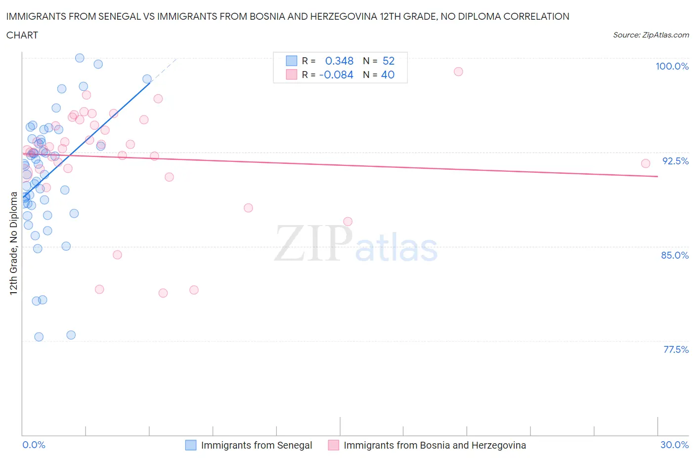 Immigrants from Senegal vs Immigrants from Bosnia and Herzegovina 12th Grade, No Diploma