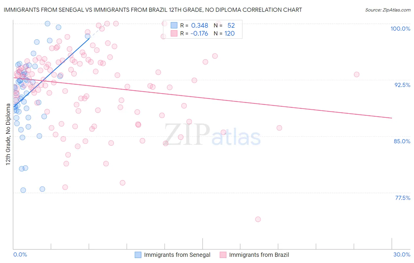 Immigrants from Senegal vs Immigrants from Brazil 12th Grade, No Diploma