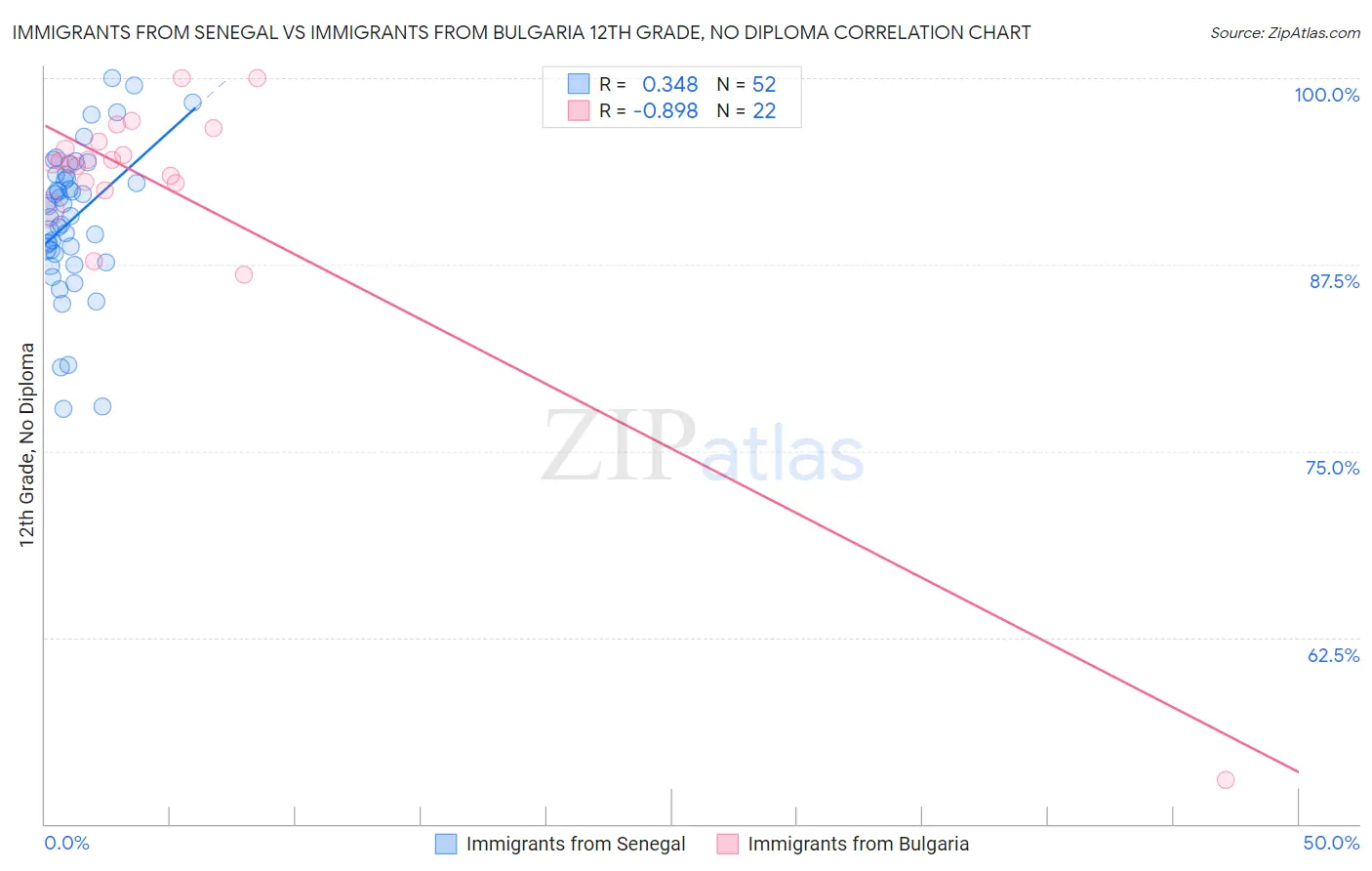 Immigrants from Senegal vs Immigrants from Bulgaria 12th Grade, No Diploma