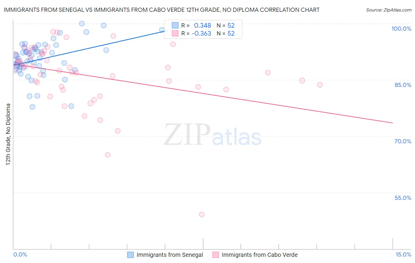 Immigrants from Senegal vs Immigrants from Cabo Verde 12th Grade, No Diploma