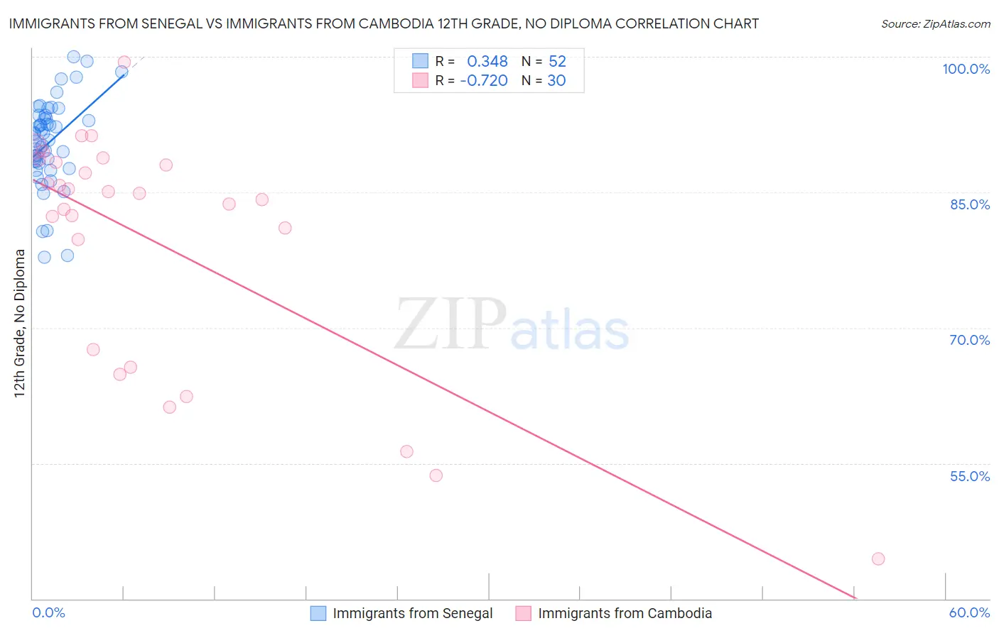 Immigrants from Senegal vs Immigrants from Cambodia 12th Grade, No Diploma