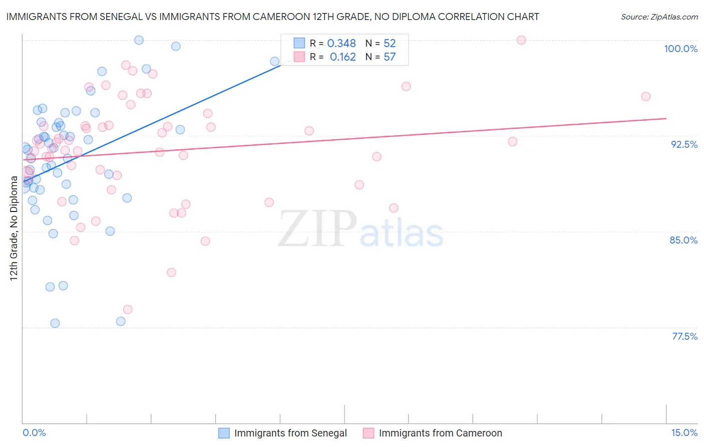 Immigrants from Senegal vs Immigrants from Cameroon 12th Grade, No Diploma