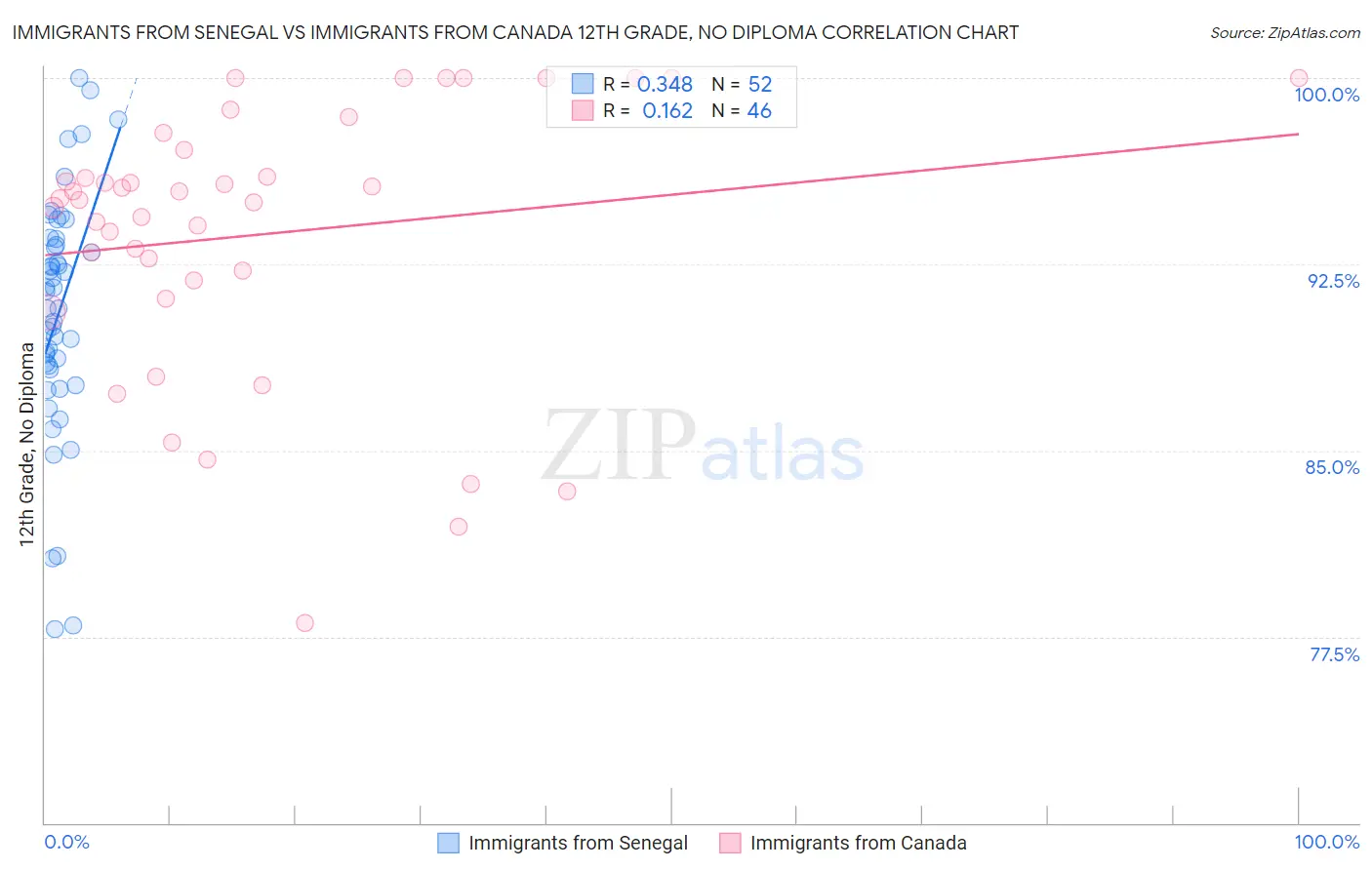 Immigrants from Senegal vs Immigrants from Canada 12th Grade, No Diploma