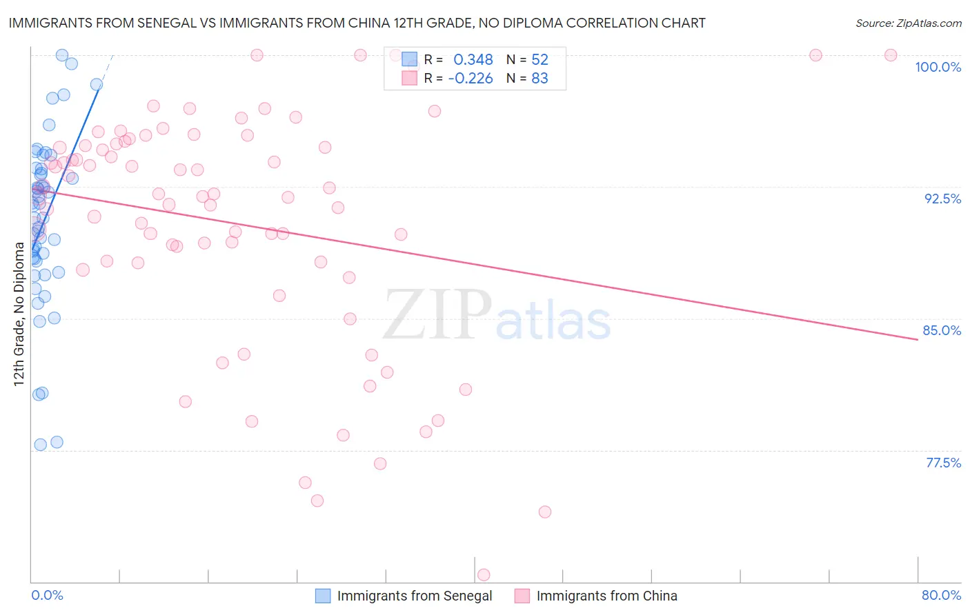 Immigrants from Senegal vs Immigrants from China 12th Grade, No Diploma