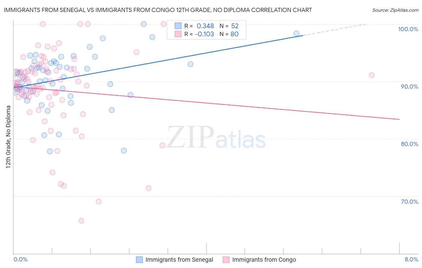 Immigrants from Senegal vs Immigrants from Congo 12th Grade, No Diploma