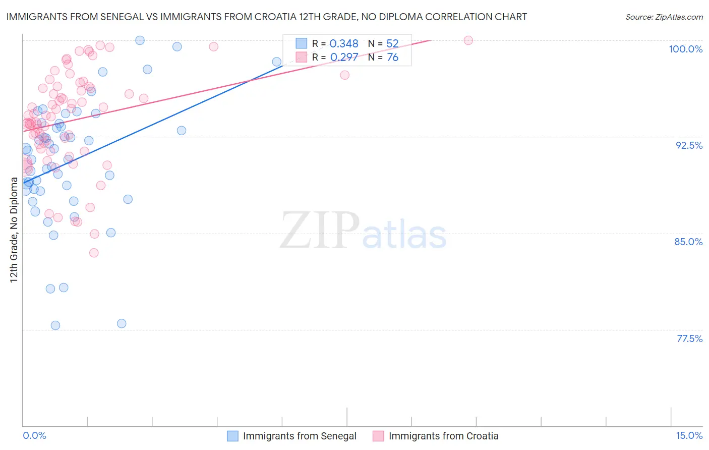 Immigrants from Senegal vs Immigrants from Croatia 12th Grade, No Diploma