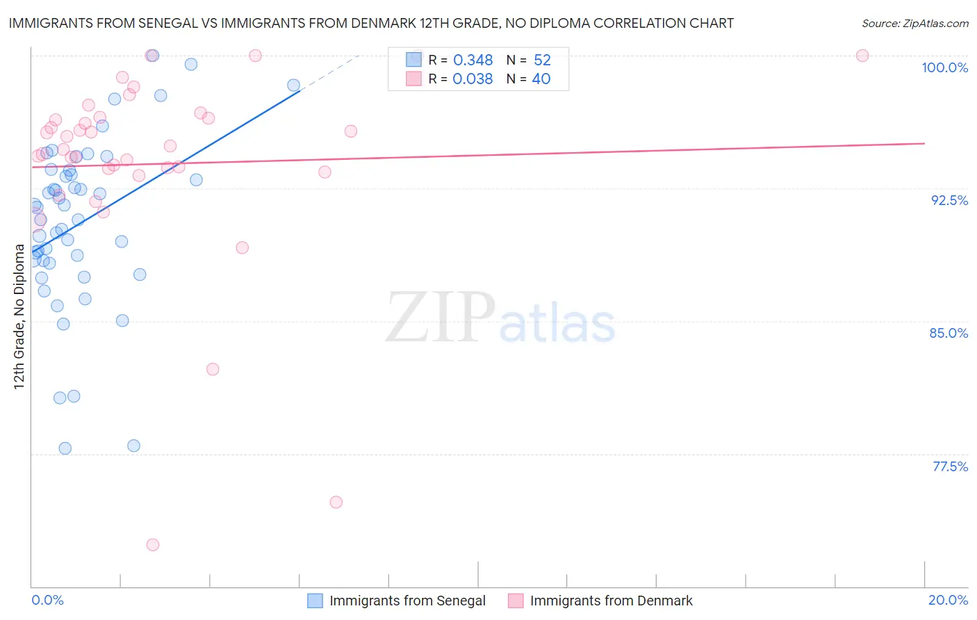 Immigrants from Senegal vs Immigrants from Denmark 12th Grade, No Diploma