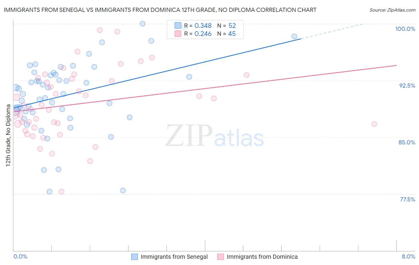 Immigrants from Senegal vs Immigrants from Dominica 12th Grade, No Diploma