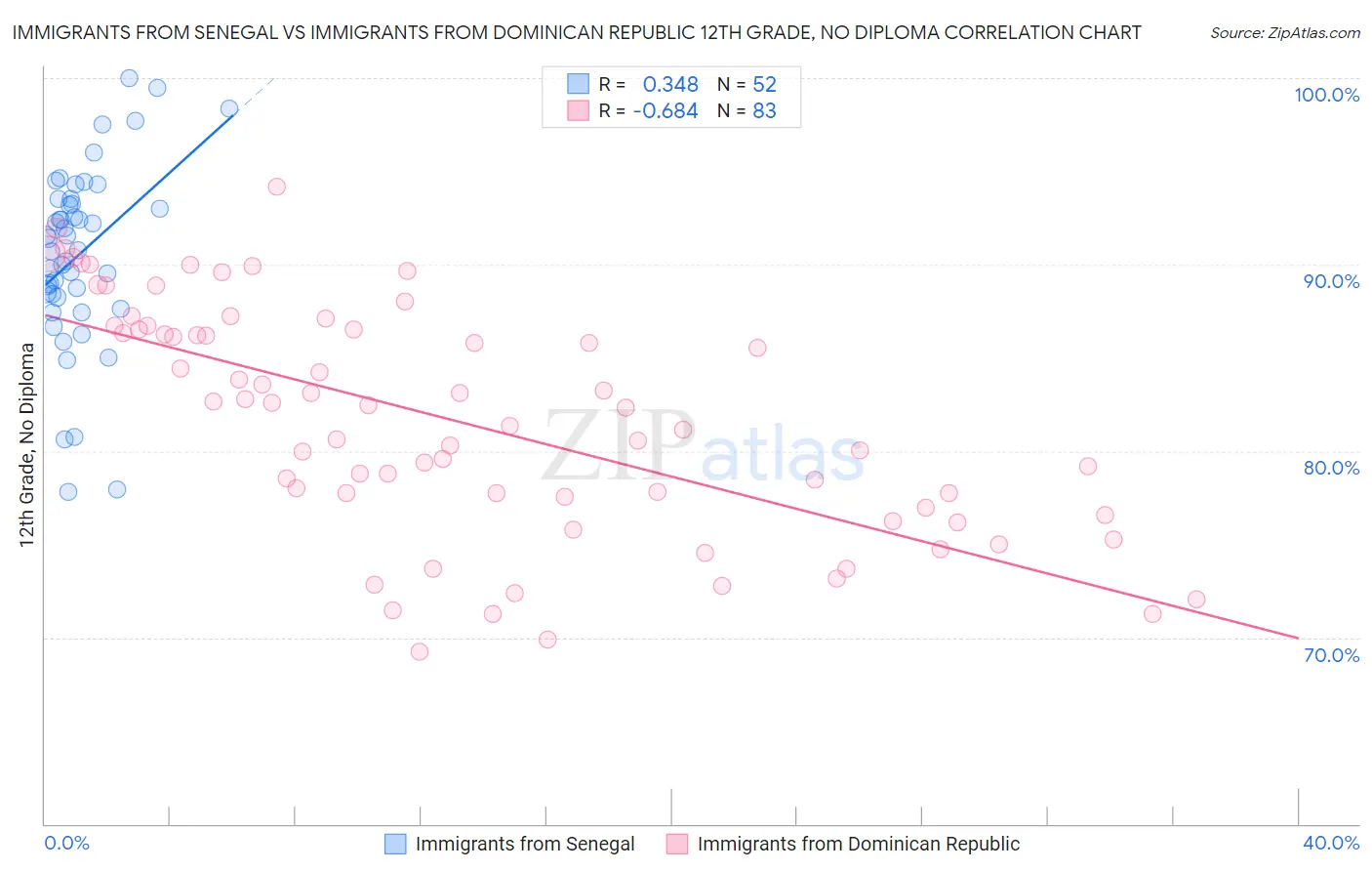 Immigrants from Senegal vs Immigrants from Dominican Republic 12th Grade, No Diploma