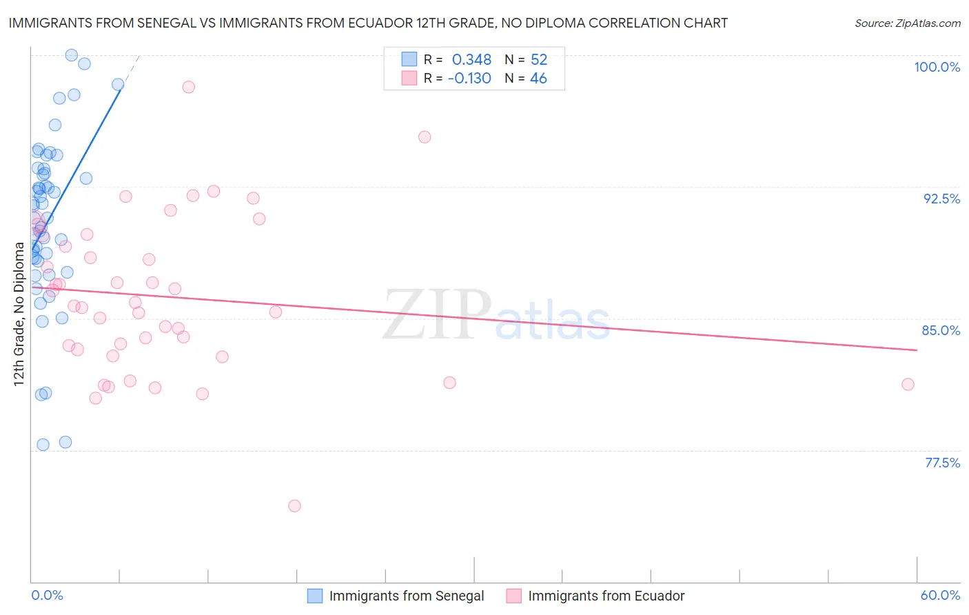Immigrants from Senegal vs Immigrants from Ecuador 12th Grade, No Diploma