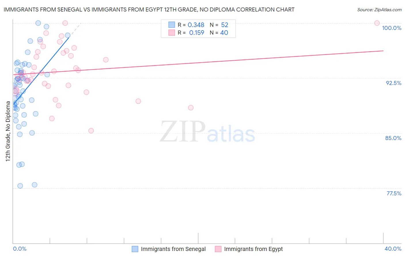 Immigrants from Senegal vs Immigrants from Egypt 12th Grade, No Diploma