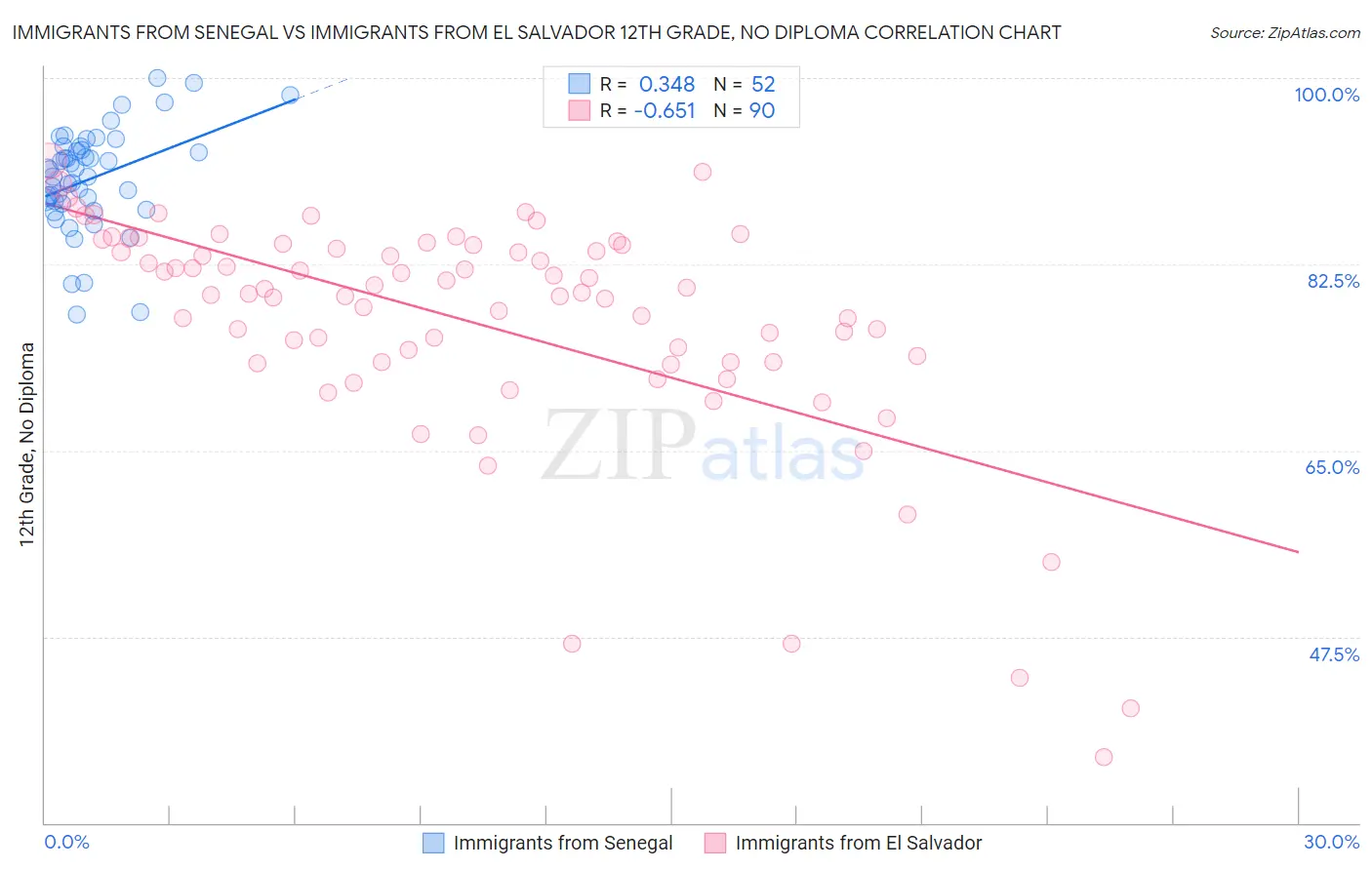 Immigrants from Senegal vs Immigrants from El Salvador 12th Grade, No Diploma