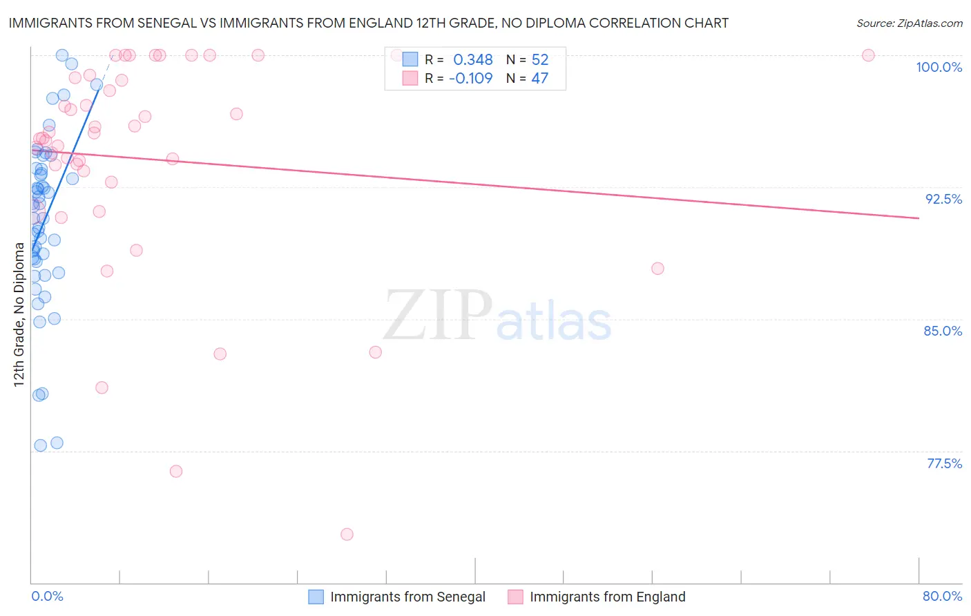 Immigrants from Senegal vs Immigrants from England 12th Grade, No Diploma