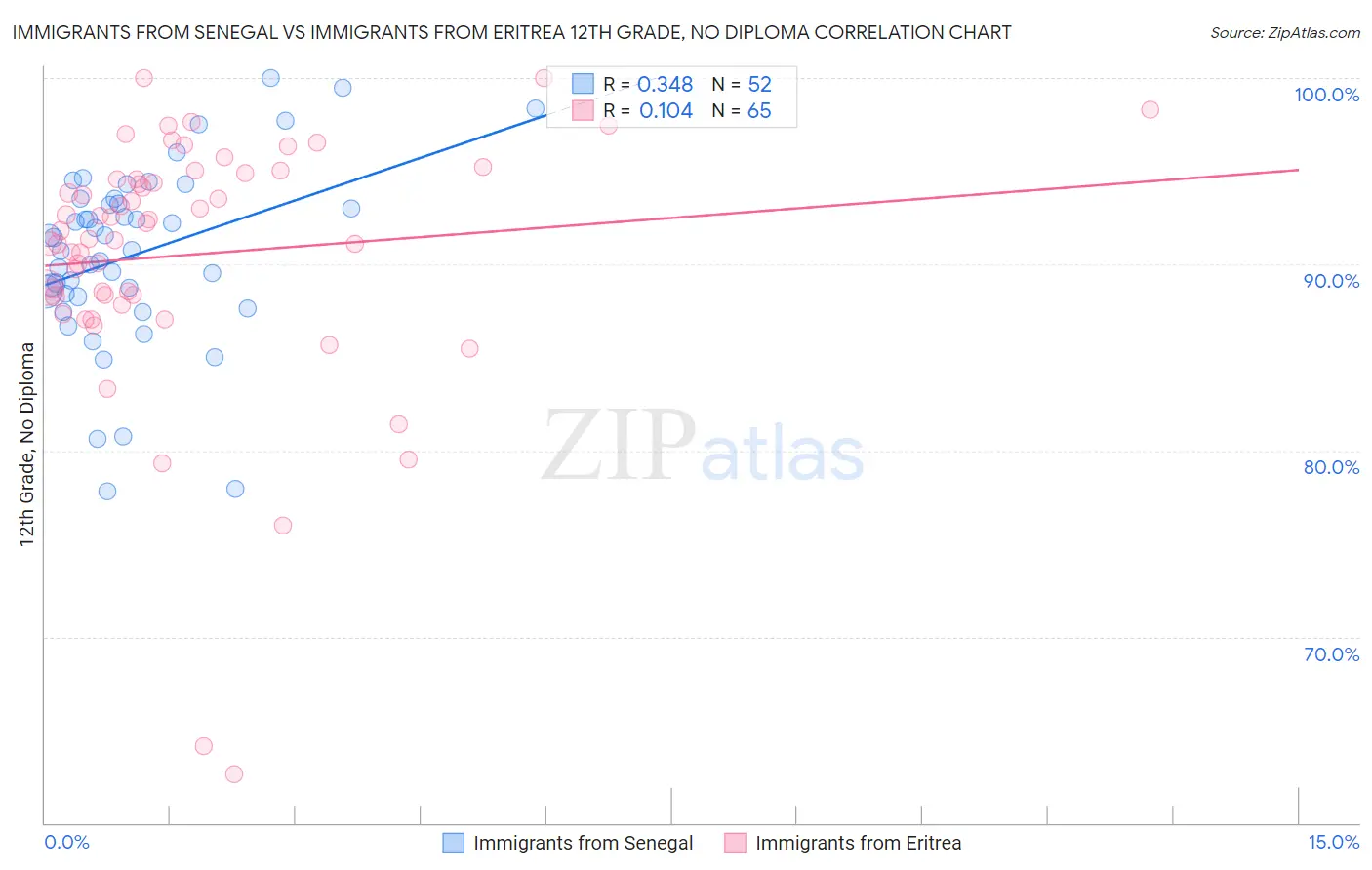 Immigrants from Senegal vs Immigrants from Eritrea 12th Grade, No Diploma