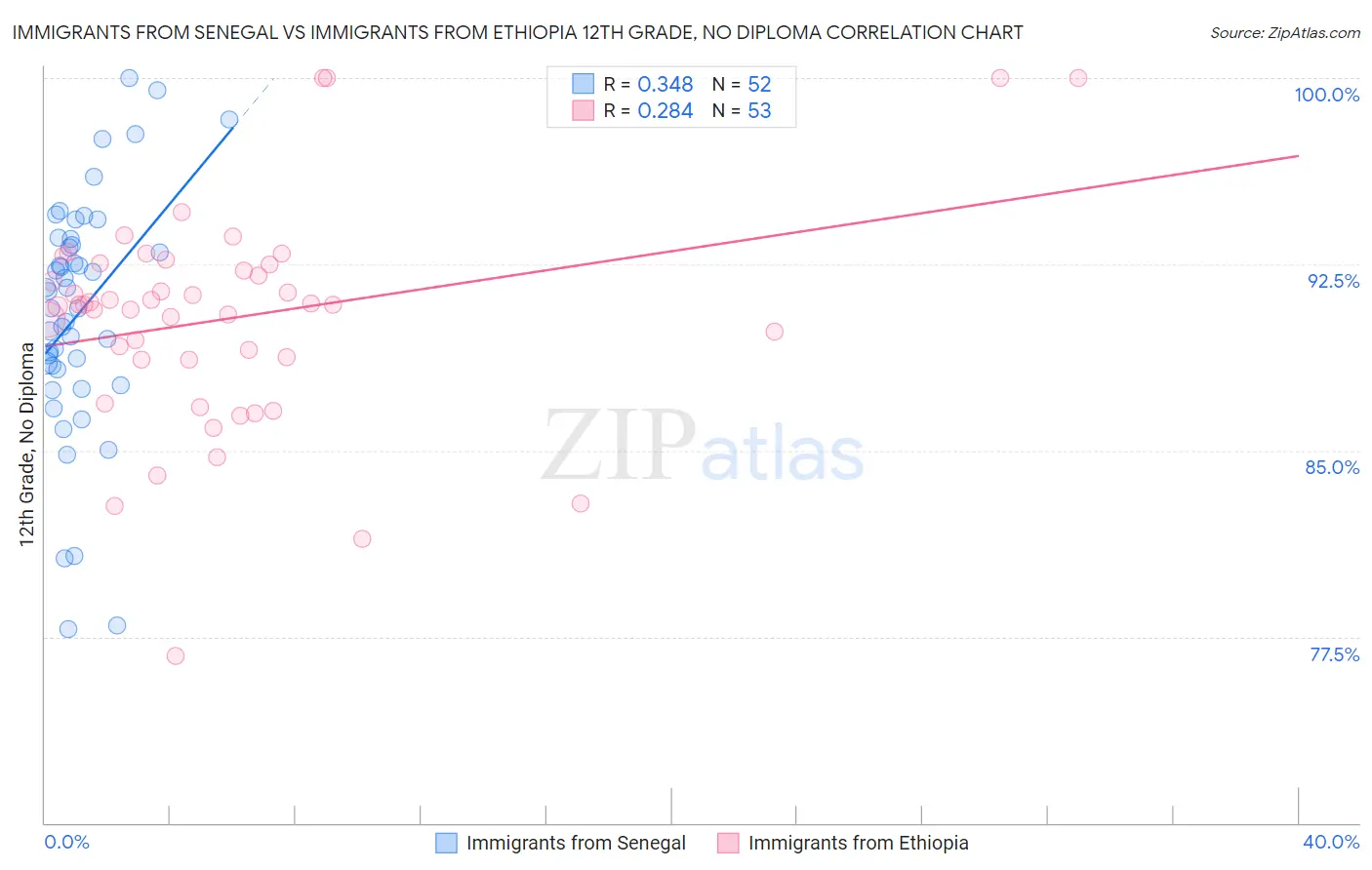 Immigrants from Senegal vs Immigrants from Ethiopia 12th Grade, No Diploma