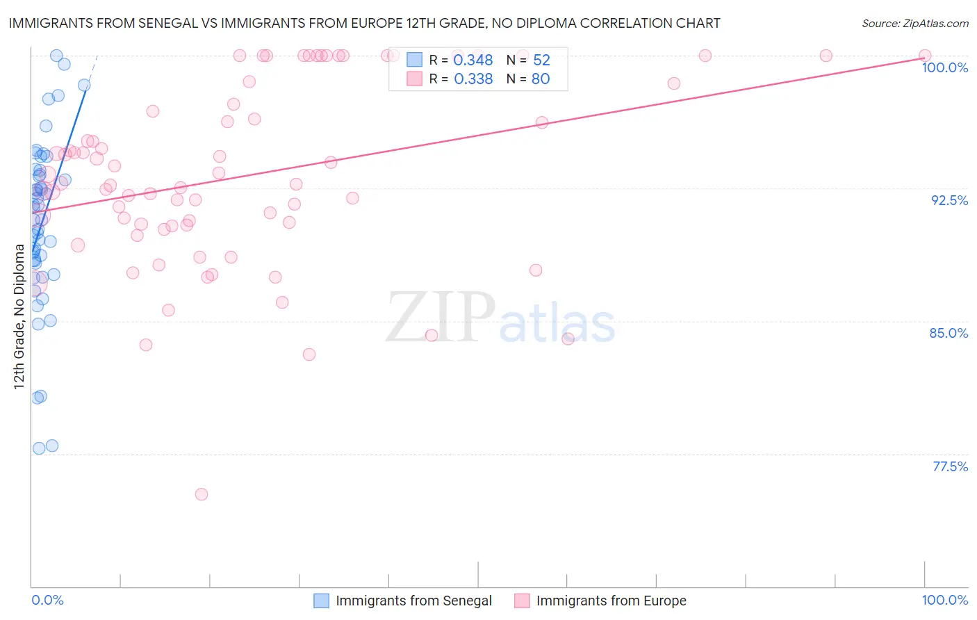 Immigrants from Senegal vs Immigrants from Europe 12th Grade, No Diploma