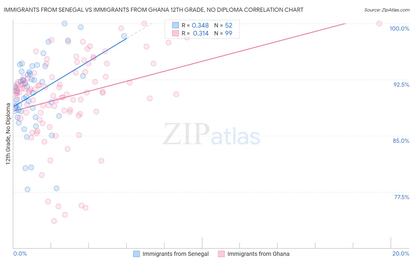 Immigrants from Senegal vs Immigrants from Ghana 12th Grade, No Diploma