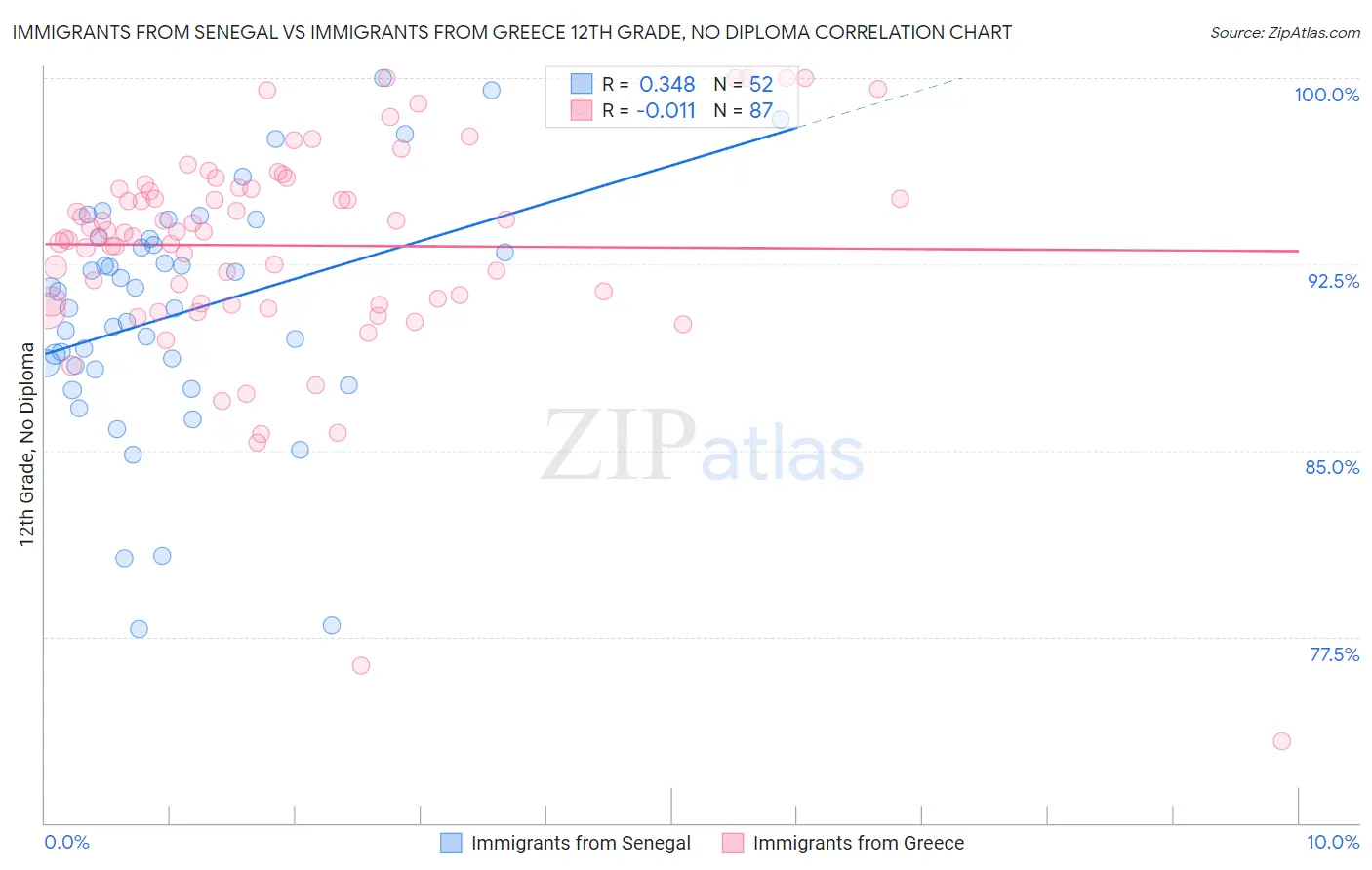 Immigrants from Senegal vs Immigrants from Greece 12th Grade, No Diploma