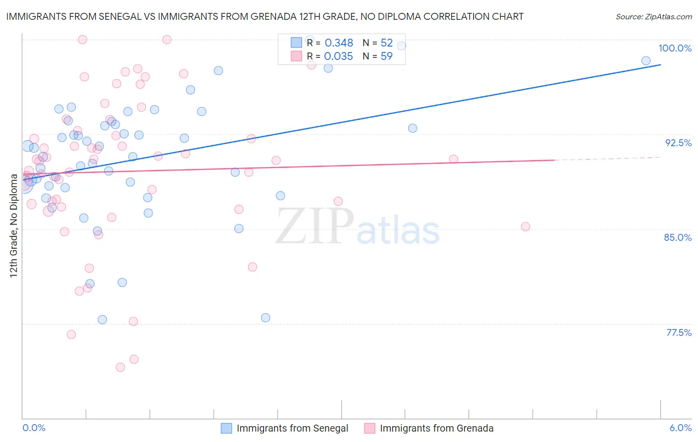 Immigrants from Senegal vs Immigrants from Grenada 12th Grade, No Diploma