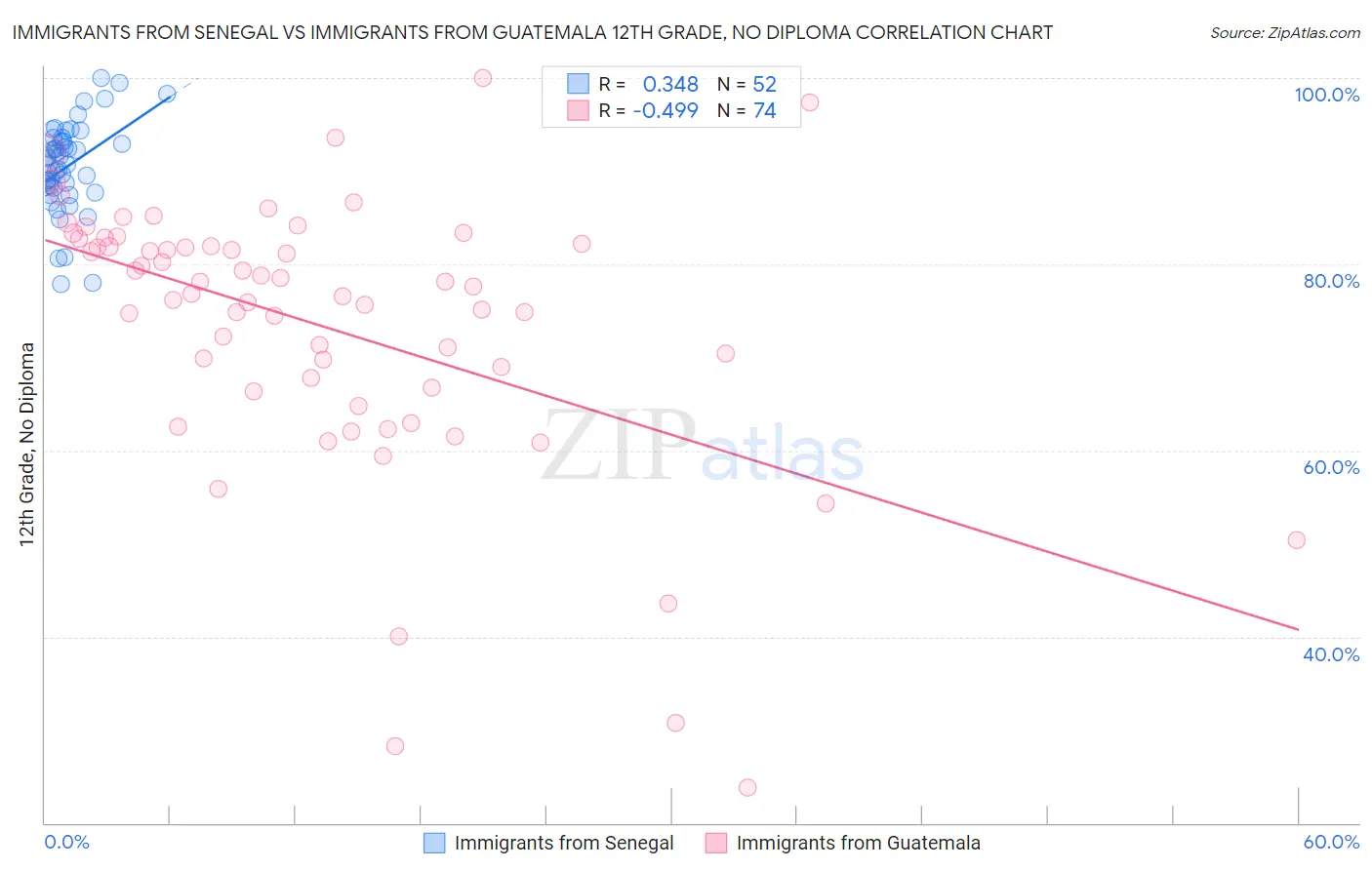 Immigrants from Senegal vs Immigrants from Guatemala 12th Grade, No Diploma
