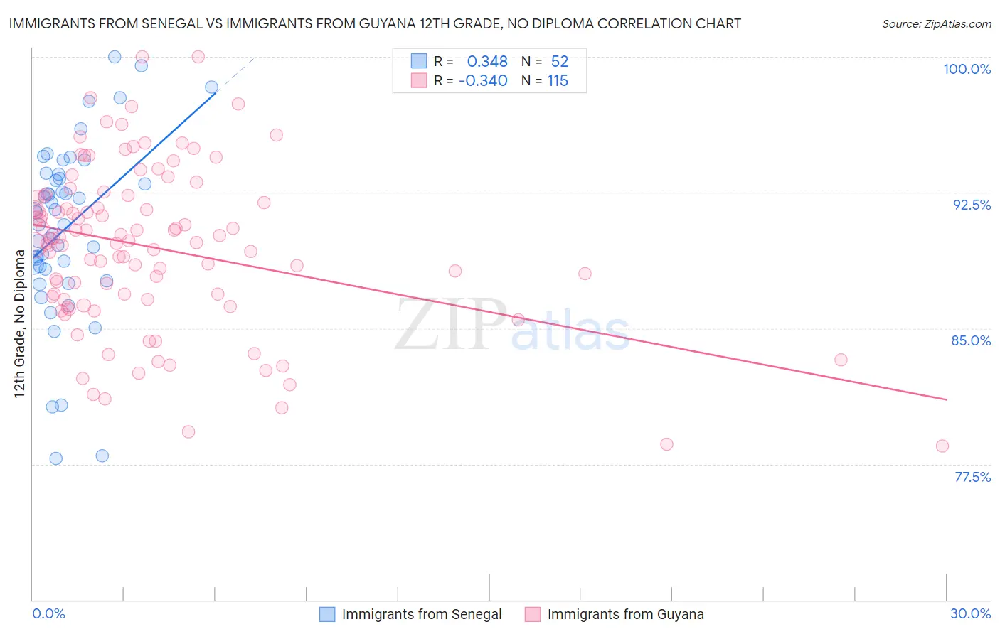 Immigrants from Senegal vs Immigrants from Guyana 12th Grade, No Diploma