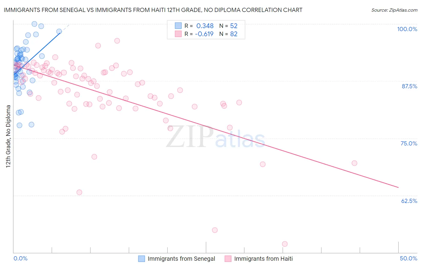 Immigrants from Senegal vs Immigrants from Haiti 12th Grade, No Diploma