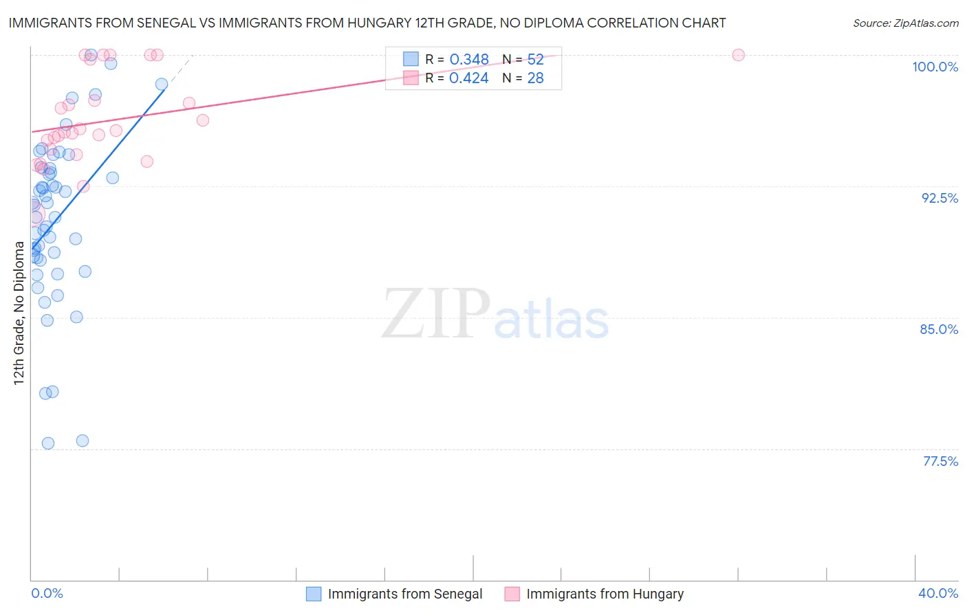 Immigrants from Senegal vs Immigrants from Hungary 12th Grade, No Diploma