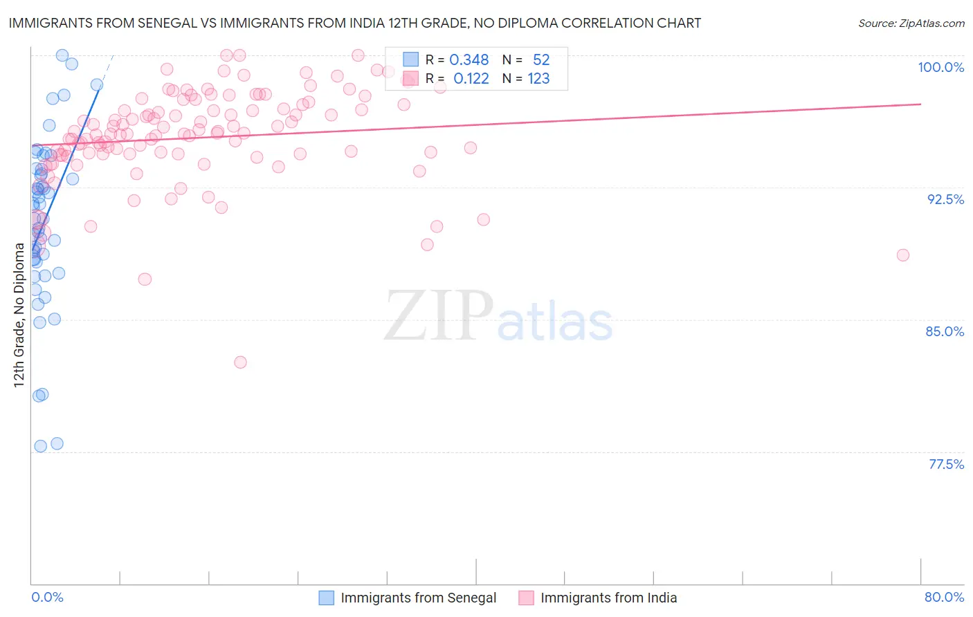 Immigrants from Senegal vs Immigrants from India 12th Grade, No Diploma