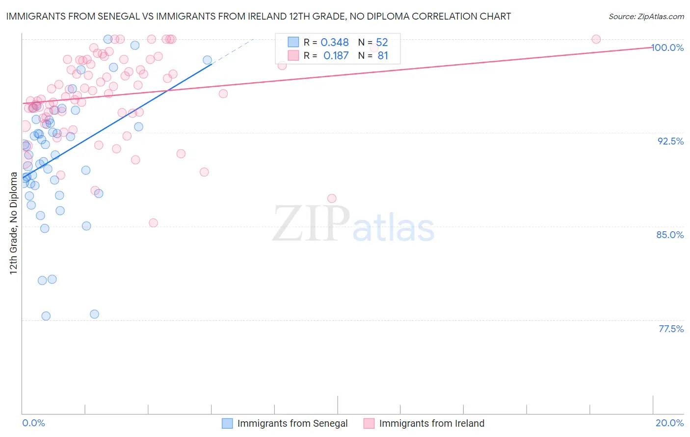 Immigrants from Senegal vs Immigrants from Ireland 12th Grade, No Diploma