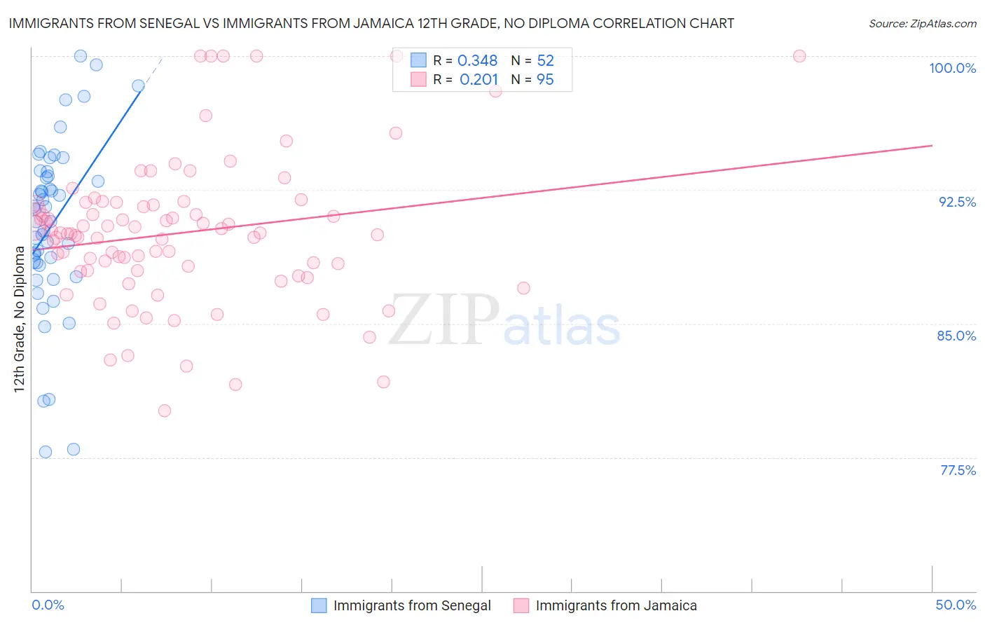 Immigrants from Senegal vs Immigrants from Jamaica 12th Grade, No Diploma