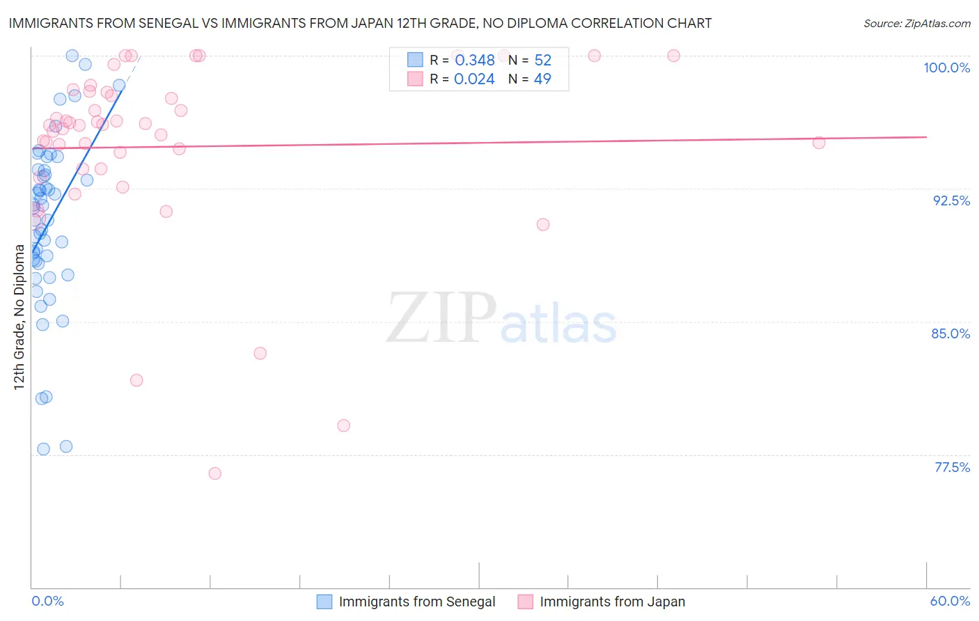 Immigrants from Senegal vs Immigrants from Japan 12th Grade, No Diploma