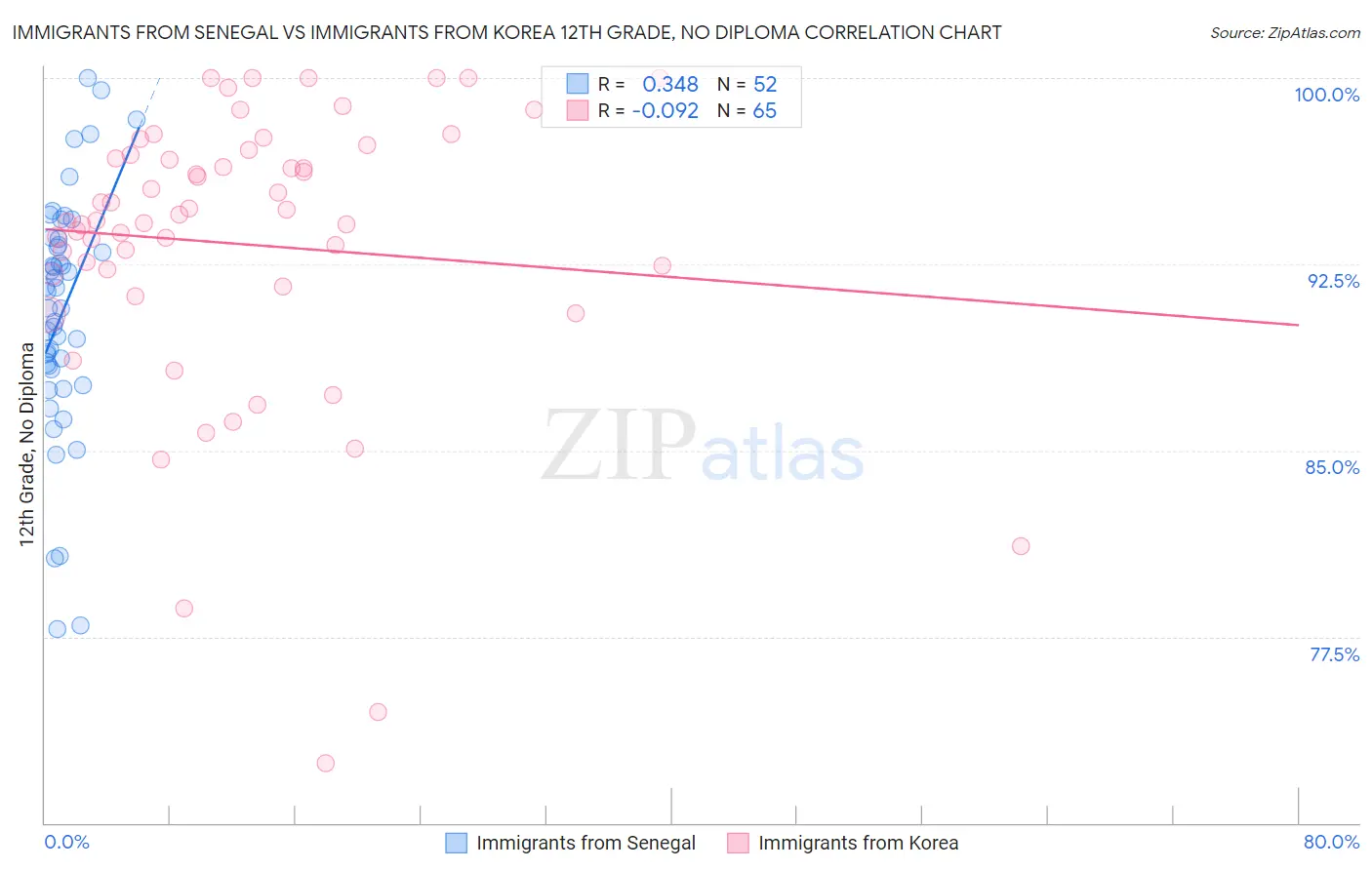 Immigrants from Senegal vs Immigrants from Korea 12th Grade, No Diploma
