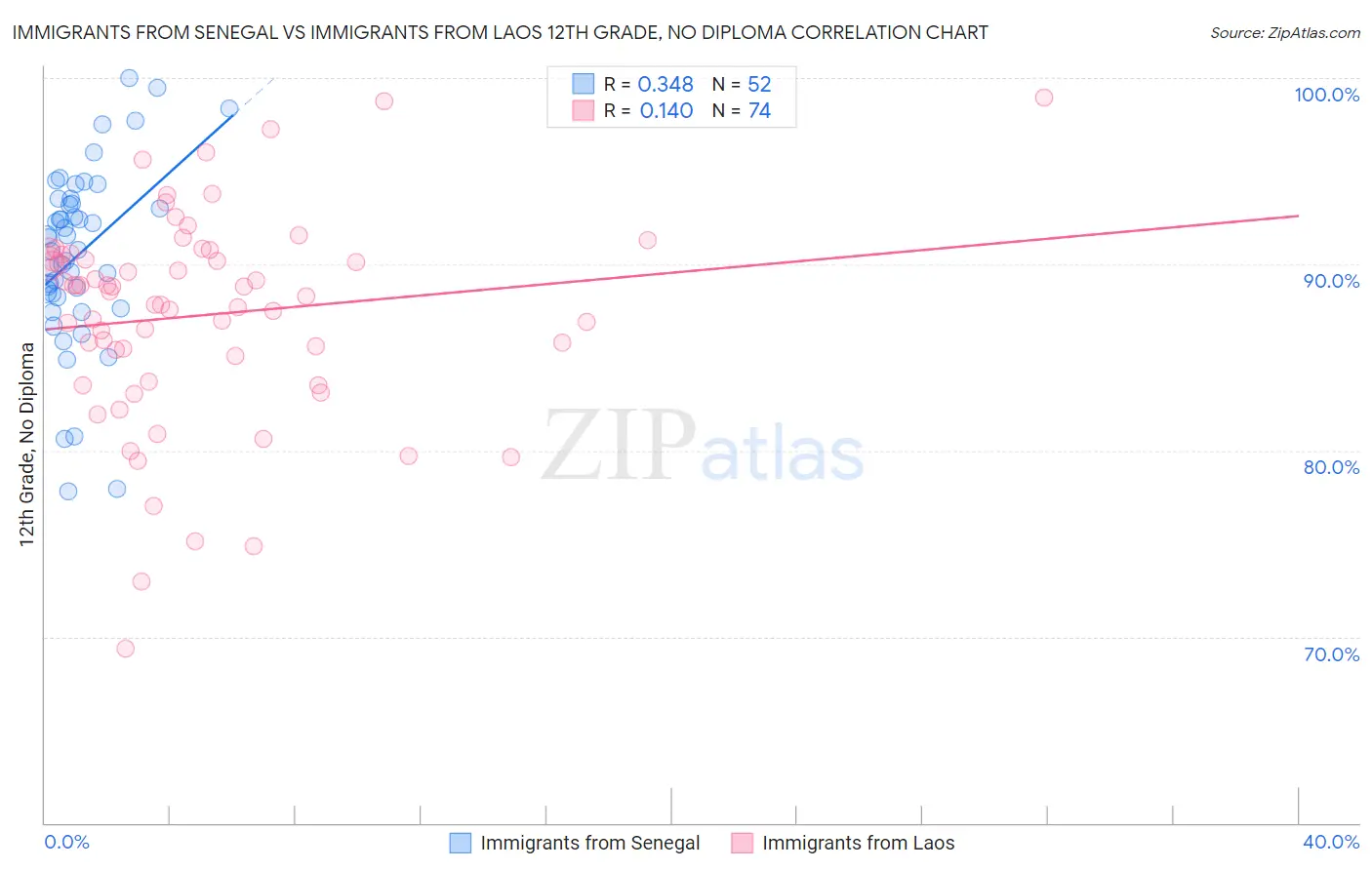 Immigrants from Senegal vs Immigrants from Laos 12th Grade, No Diploma