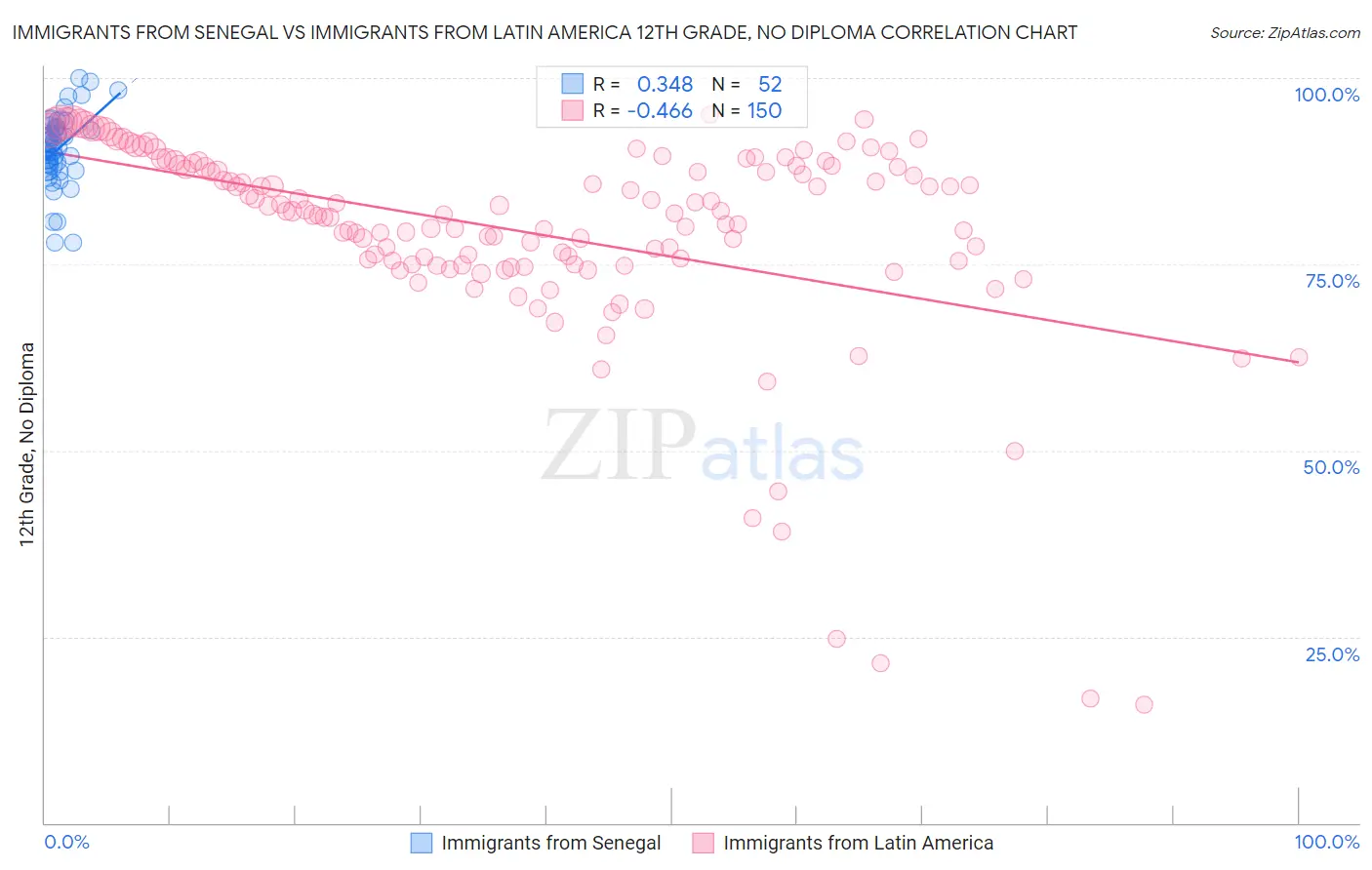 Immigrants from Senegal vs Immigrants from Latin America 12th Grade, No Diploma
