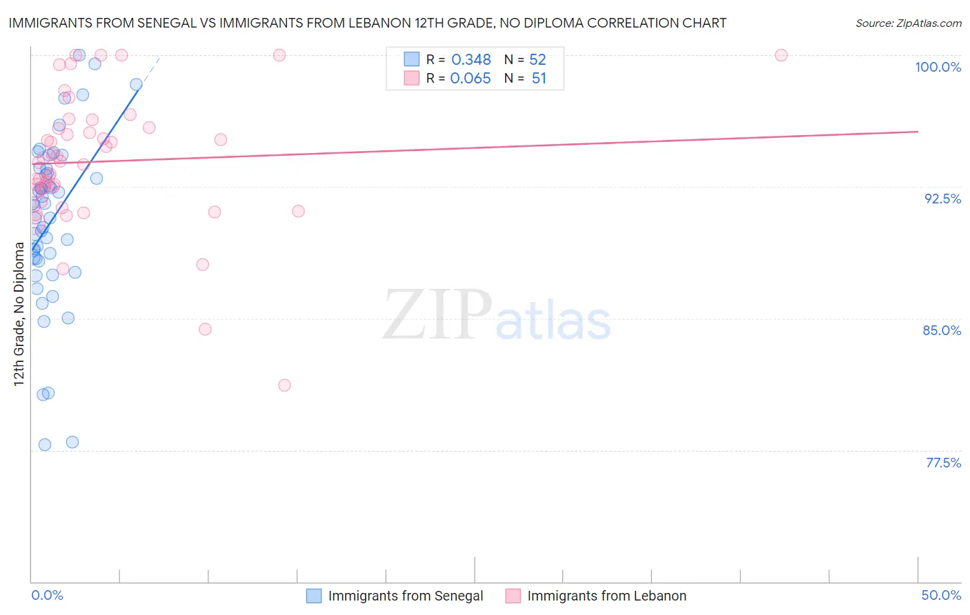 Immigrants from Senegal vs Immigrants from Lebanon 12th Grade, No Diploma