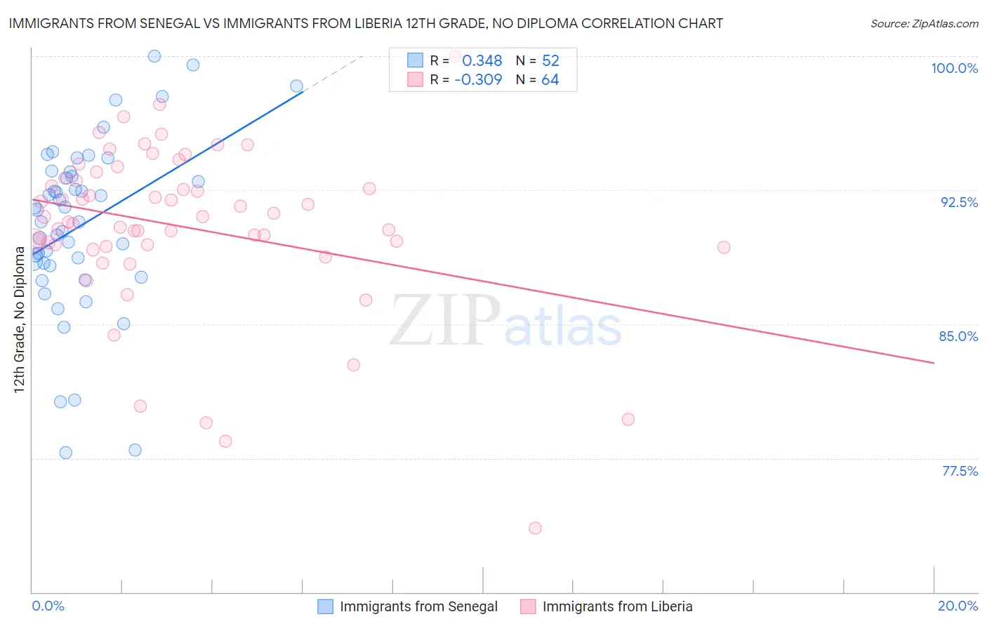 Immigrants from Senegal vs Immigrants from Liberia 12th Grade, No Diploma