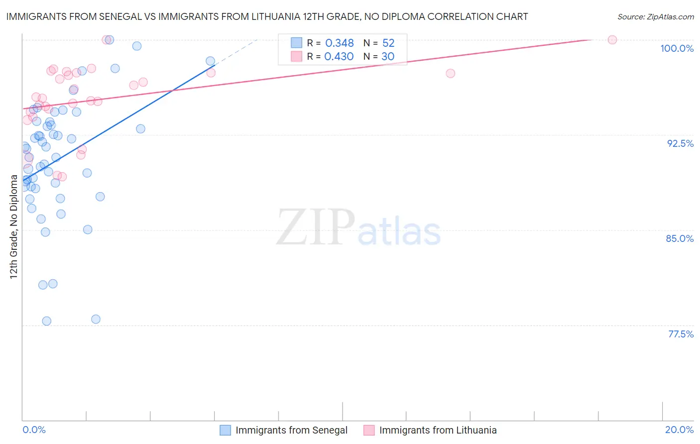 Immigrants from Senegal vs Immigrants from Lithuania 12th Grade, No Diploma